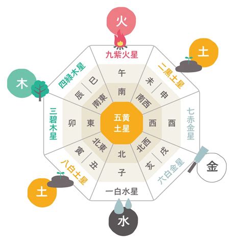 九運|九星気学における第九運とは？2024年は新たな20年のスター。